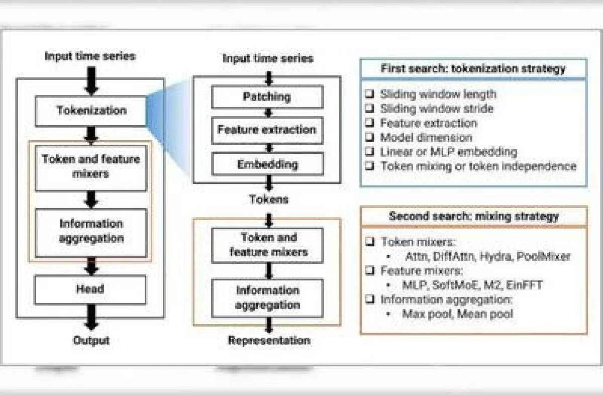 توکن‌سازی قلب تپنده مدل‌های هوشمند تحلیل سری‌های زمانی