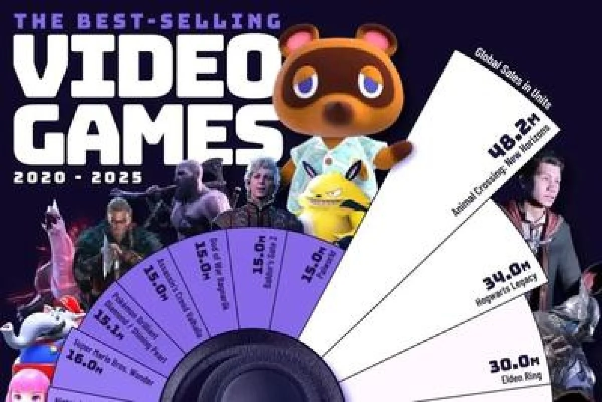 ۲۰ بازی ویدیویی پرفروش دنیا از سال ۲۰۲۰ تا ۲۰۲۵