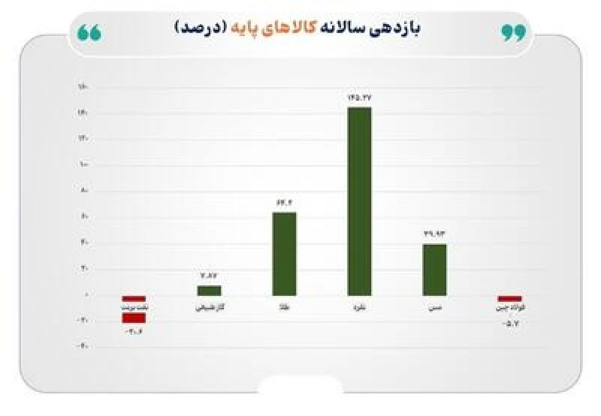 سال پرنوسان کامودیتی‌ها؛ صعود خیره‌کننده فلزات گران‌بها و عقب‌نشینی نفت