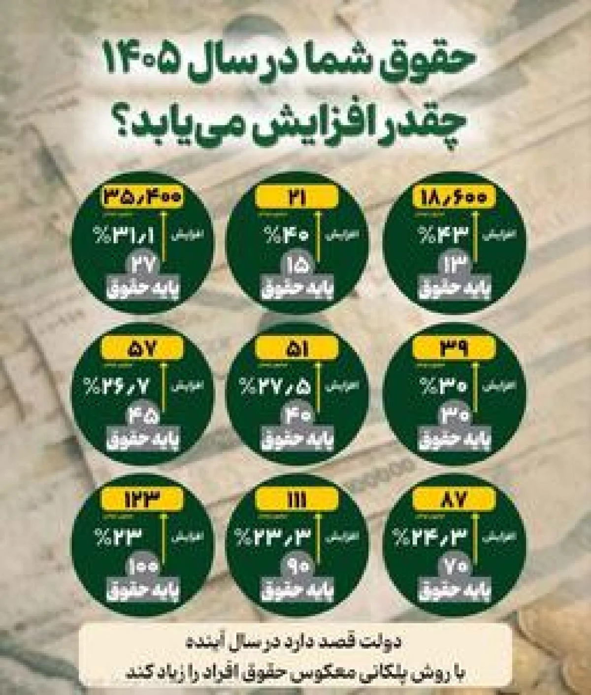 حقوق شما در ۱۴۰۵ چقدر افزایش می‌یابد؟ / افزایش پلکانی چگونه است؟ - سلام نو