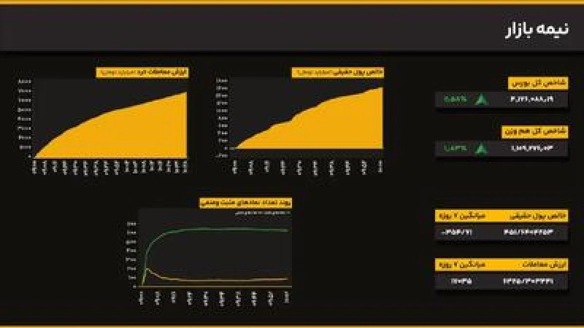 بازگشت انفجاری به مدار صعود؛ شاخص کل ۲.۵۸ درصد جهش کرد