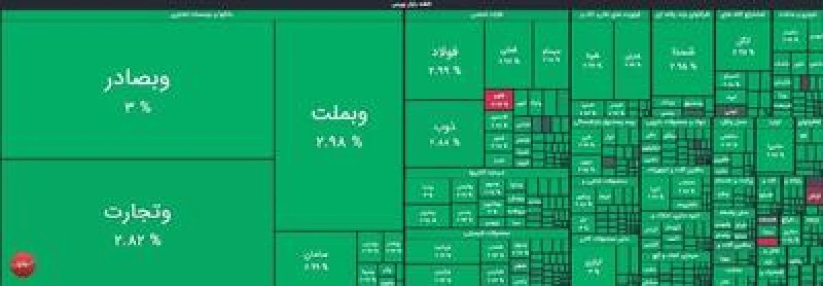 صعود مقتدرانه شاخص بورس به کانال ۴.۱ میلیون واحد