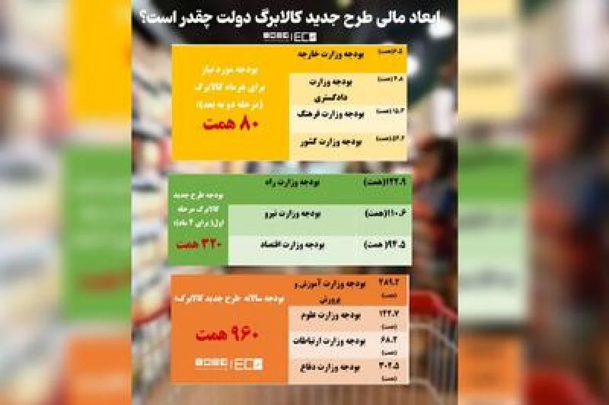 ابعاد مالی طرح جدید کالابرگ دولت چقدر است؟