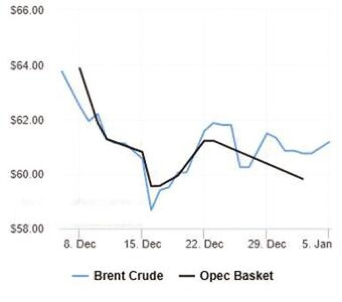کاهش قیمت نفت  با وجود تحولات  ونزوئلا