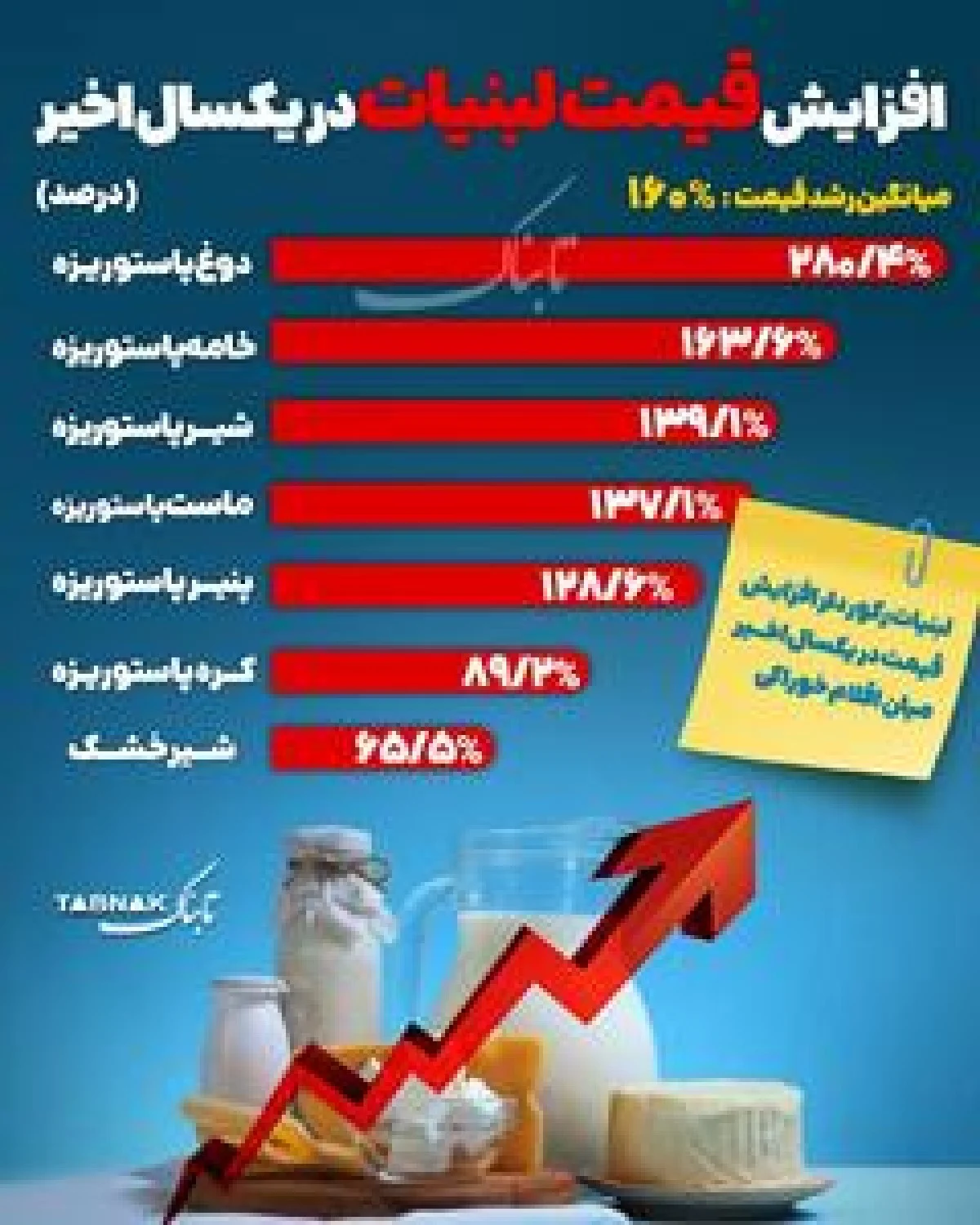 اینفوتابناک | افزایش قیمت لبنیات در یک سال اخیر