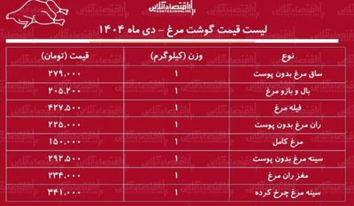 قیمت جدید گوشت مرغ امروز ۱۶ دی ۱۴۰۴ / هر کیلوگرم مرغ کامل چند شد؟ + جدول